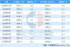2024年12月中国手机出口数据统计阐发：出口量7