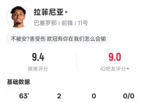拉菲尼亚本场数据:2进球2关键传球+错失1进球机会,评分9.4